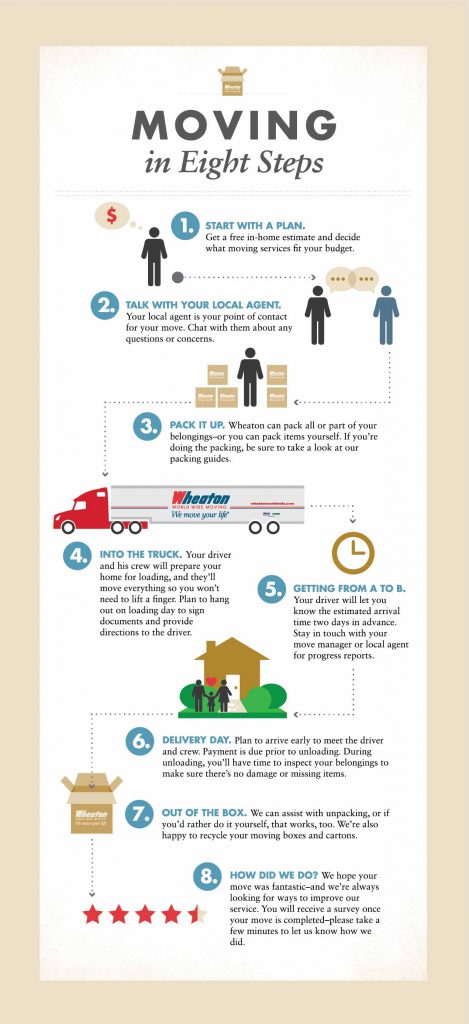 A graphic illustrating the eight steps of the moving with Wheaton Worldwide